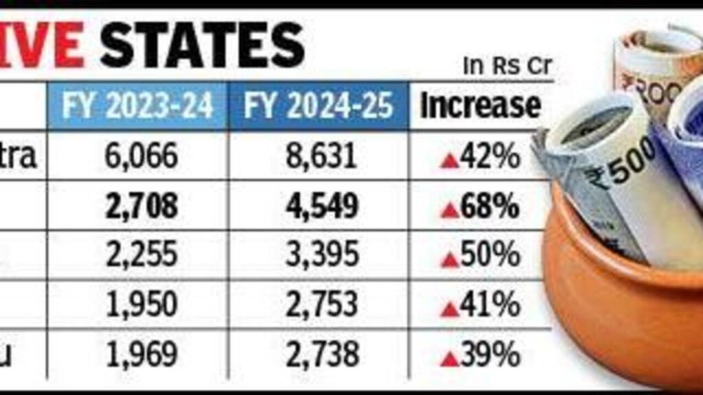 At 68%, Gujarat clocks highest growth in CSR spending in India | Vadodara News
