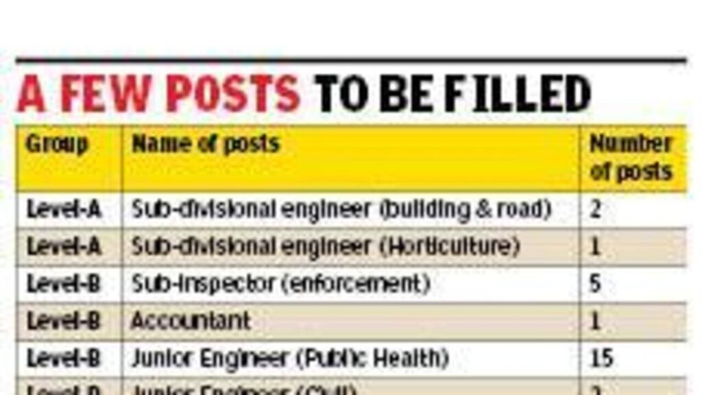 Grappling with 60% vacancy, MC gets nod to fill 276 posts | Chandigarh News