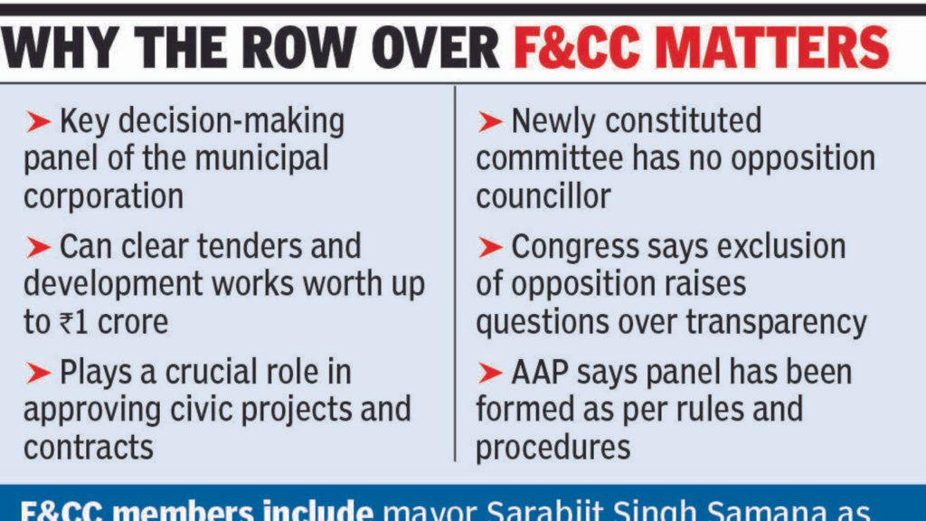 Mohali F&CC formed, Congress objects to exclusion from panel | Chandigarh News