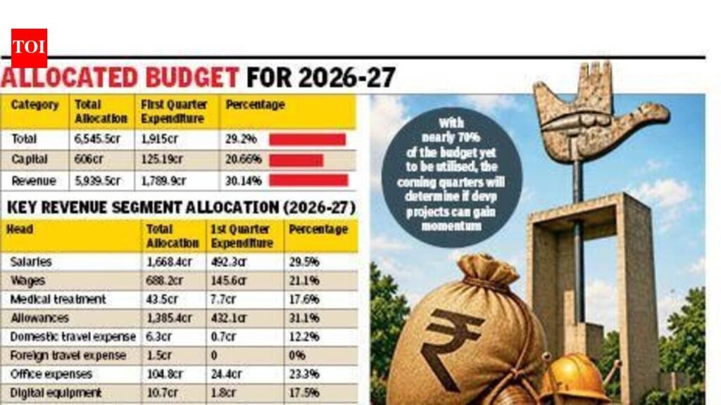 UT admn spends Rs 1,915 cr in Q1, capital outlay slows | Chandigarh News
