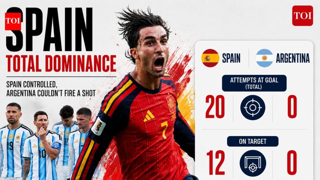 20 shots to none: How Spain utterly owned Argentina in FIFA World Cup 2026 final and rendered Lionel Messi irrelevant | Football News