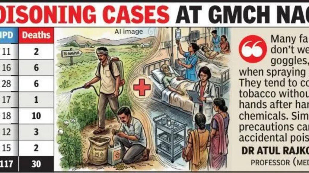 Pesticide Poisoning Takes Its Toll On 30 Farm Workers In 7 Months | Nagpur News