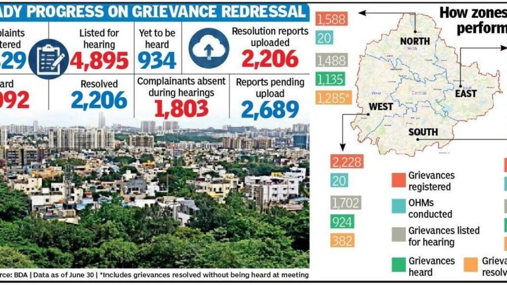 75 meetings, over 2,000 complaints resolved: BDA’s open house delivers | Bengaluru News