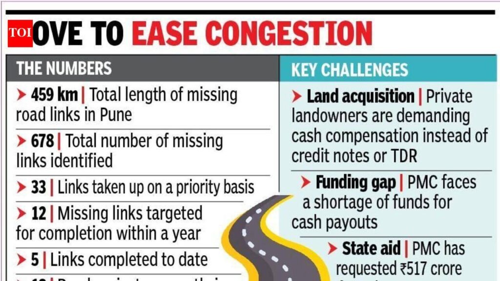 PMC to fast-track 12 missing road links within a year | Pune News