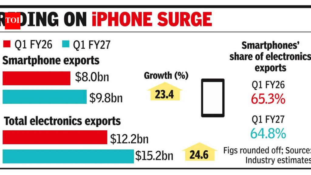Smartphone exports rise 23% to $9.8 billion in Q1