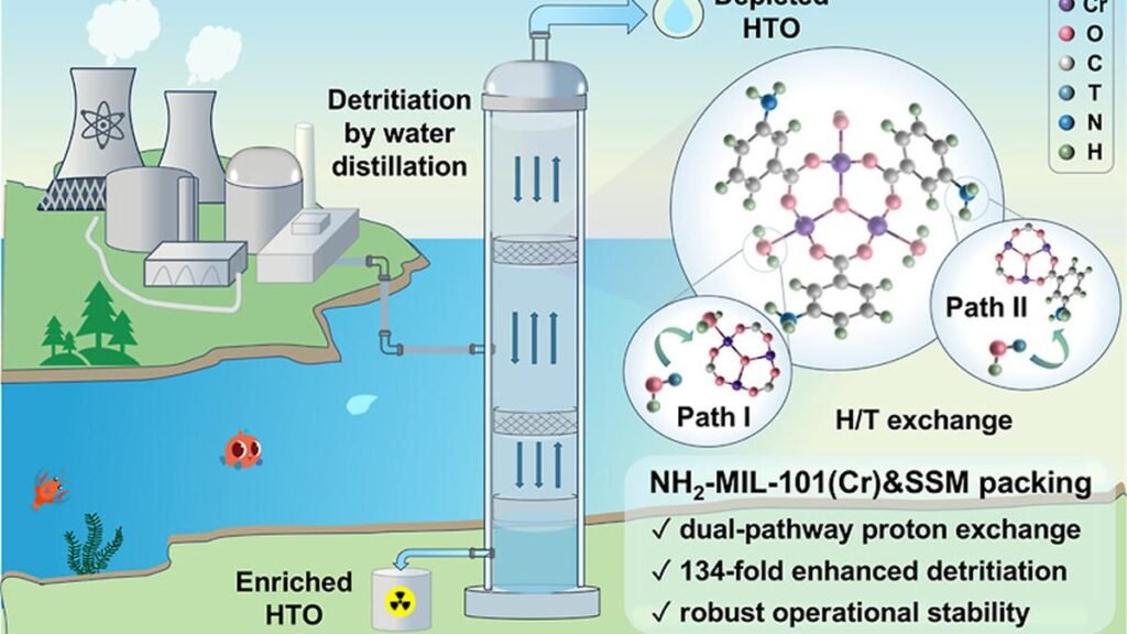Material filters tritium from nuclear wastewater at record speed