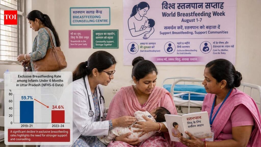 Exclusive breastfeeding down to 34.6% in UP | Lucknow News