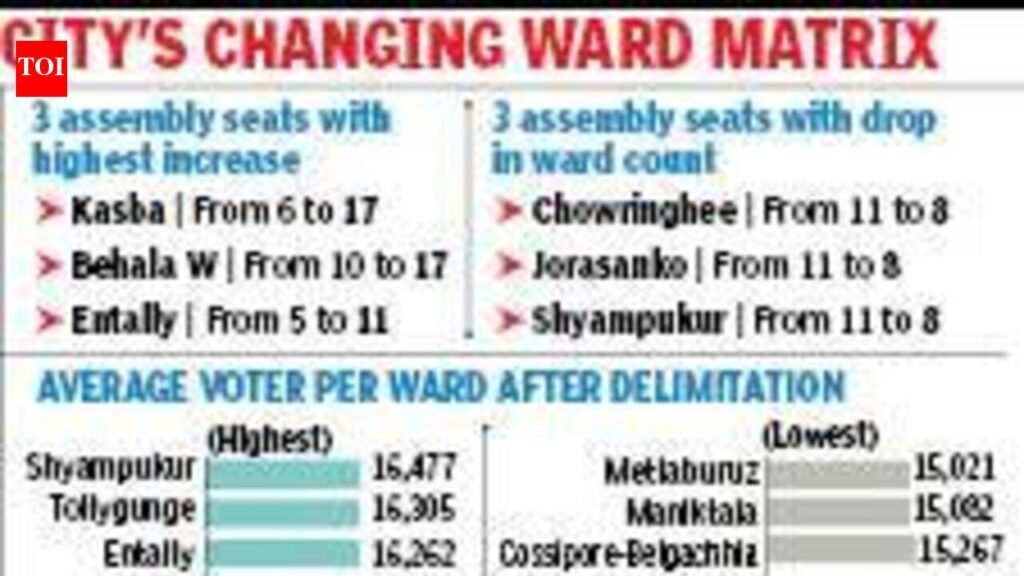 From 6 to 17, Kasba set to gain max wards in KMC delimitation | Kolkata News