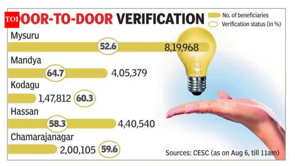 Verification of Gruha Jyothi beneficiaries reaches 57% in CESC areas | Mysuru News