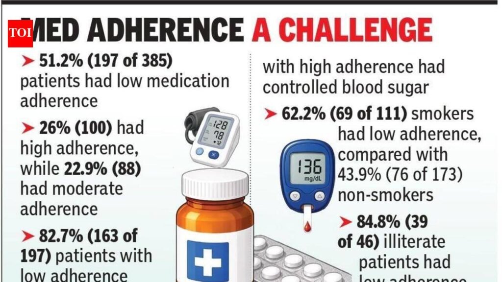 Skipping meds linked to poor BP, blood sugar control: KGMU study | Lucknow News