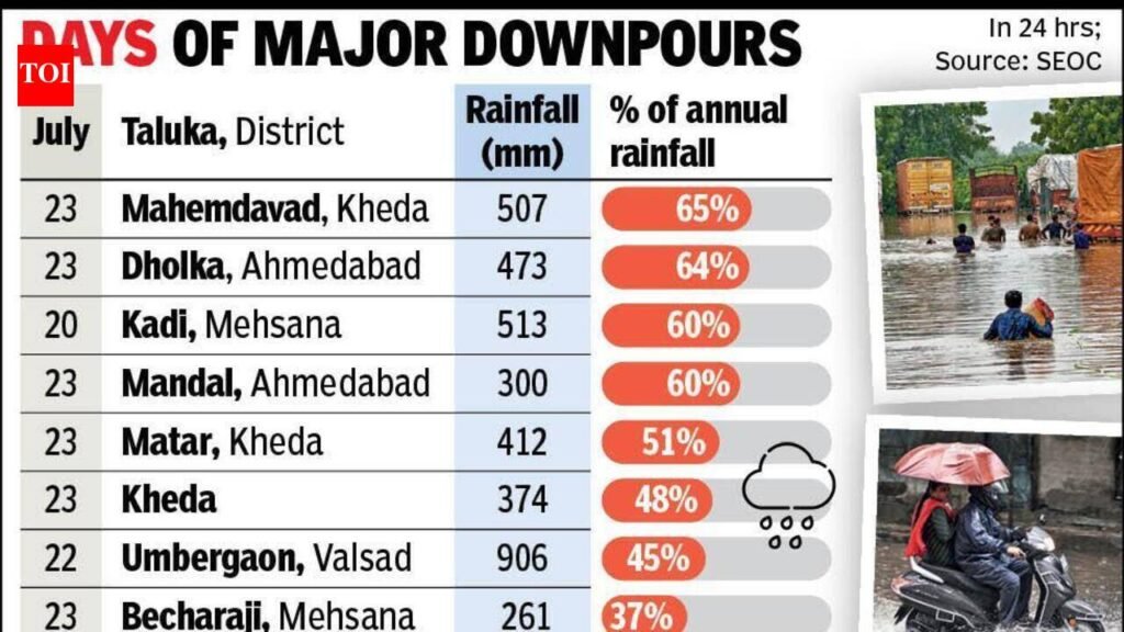 Monsoon 2026: 58% of seasonal rainfall in just 10 days | Ahmedabad News