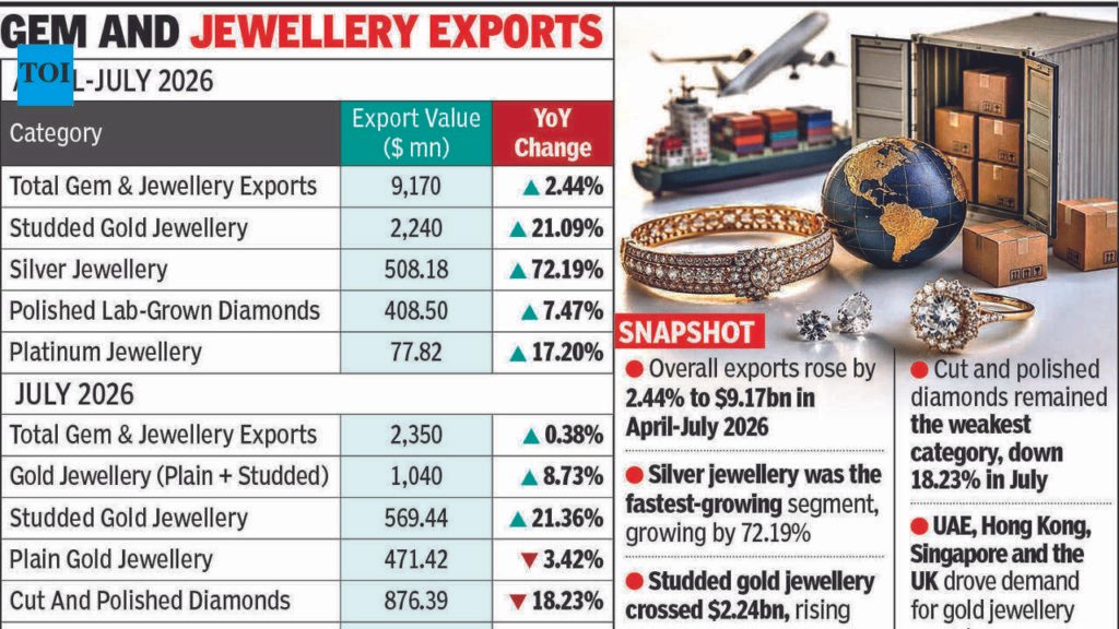 Gems and jewellery exports flat in July