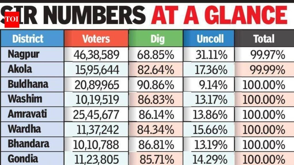 SIR enumeration: 34.96L Vid voters in uncollectable pool | Nagpur News
