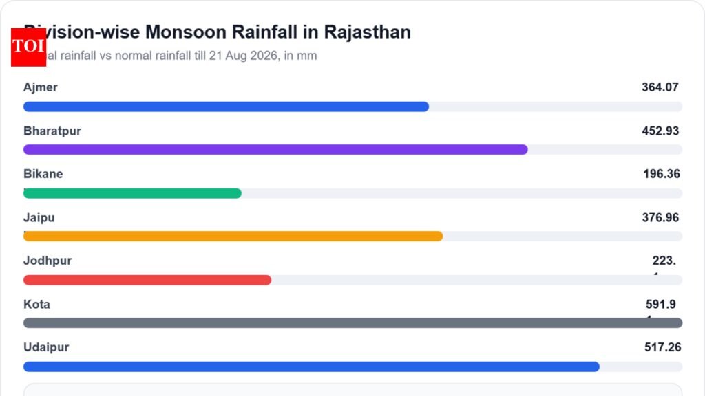 Raj rainfall deficit widens to 14.1%, scattered showers likely in eastern districts | Jaipur News