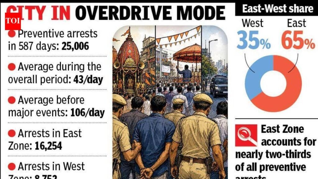 Preventive arrests jump 2.5 times before gatherings, VVIP visits | Ahmedabad News