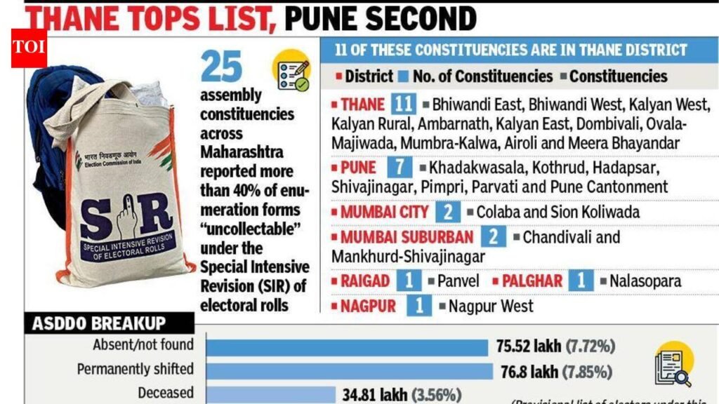 Over 40% SIR forms ‘uncollectable’ in 25 Maharashtra assembly seats, parties & activists demand booth-wise data | Pune News