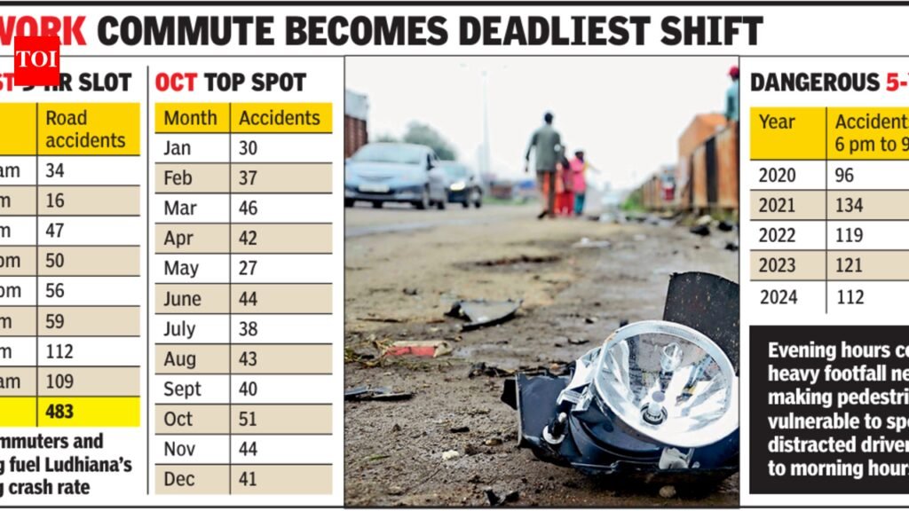 Evening rush hour accounts for 25% road accidents in Ludhiana | Ludhiana News