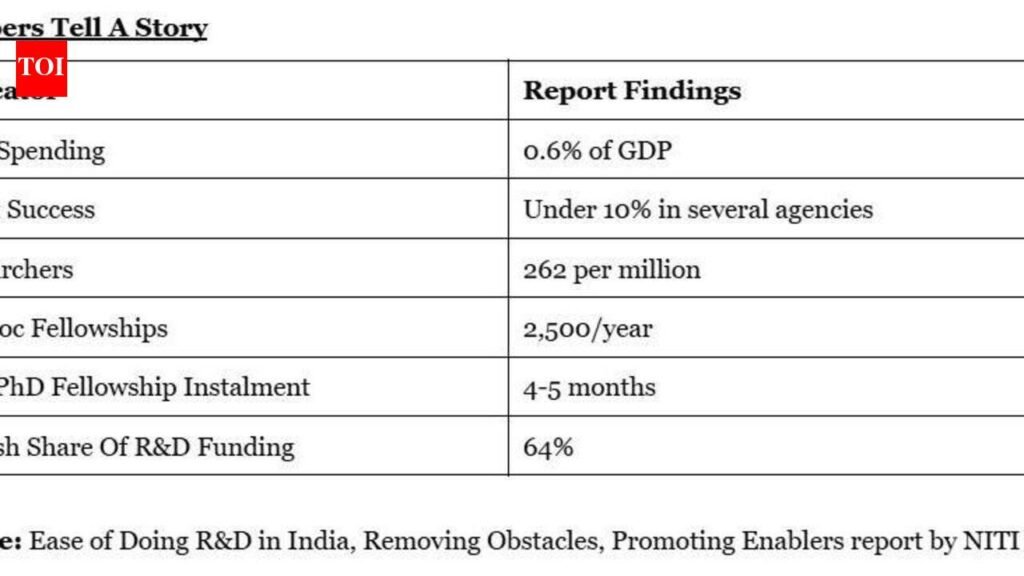Scientists Stuck In Red Tape: NITI Aayog Report | Bengaluru News