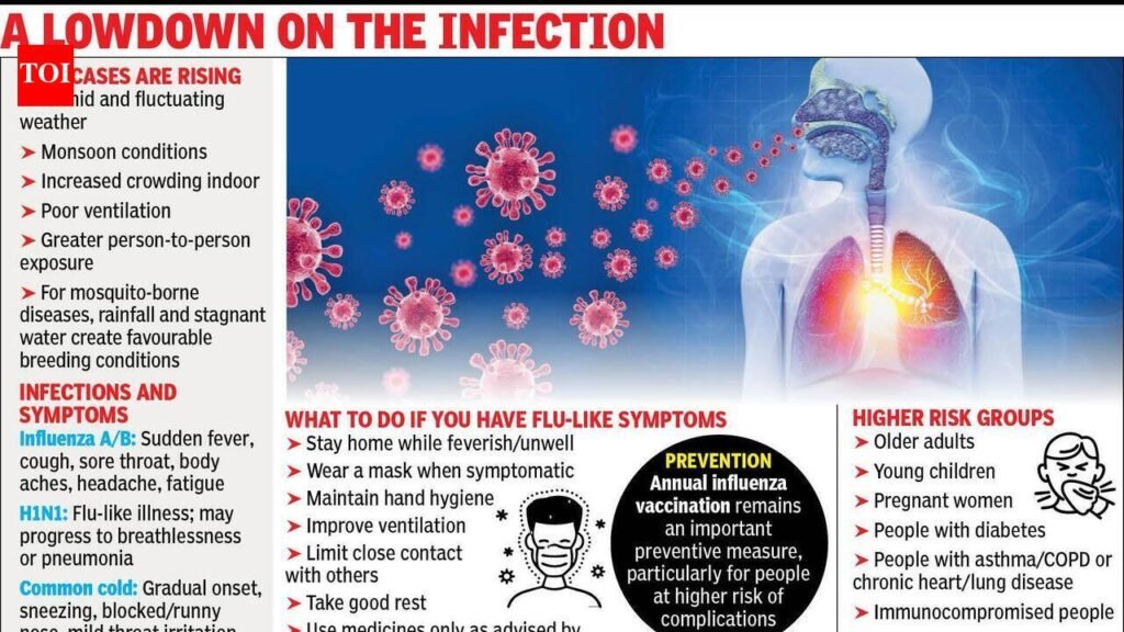 H1N1 cases surge in Ahmedabad, but severity low | Ahmedabad News