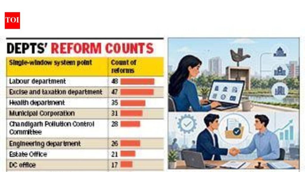 373 reform parameters in UT under Centre scanner | Chandigarh News
