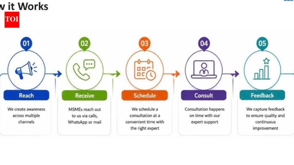 Over 5,100 MSMEs in India reach out to MCCIA via helpline since 2024 launch | Pune News
