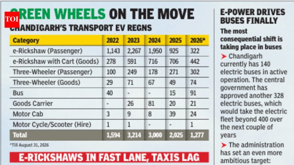 Public transport’s green shift gains pace as buses, 3-wheelers plug in | Chandigarh News