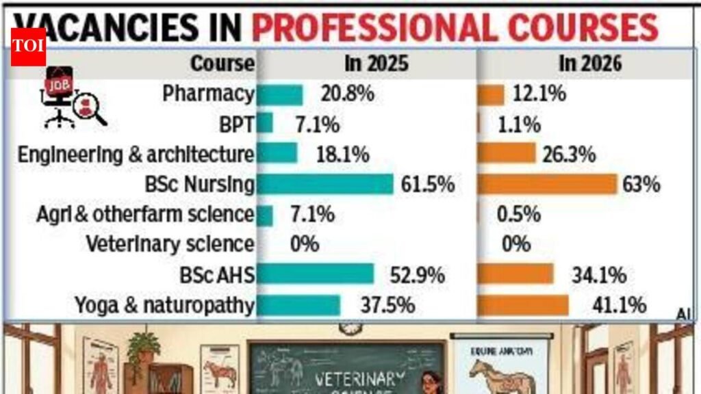 As veterinary & farm science courses fill up, engineering seats pile up in Karnataka | Bengaluru News