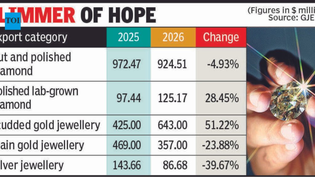 Studded jewellery drives Aug export growth | Surat News