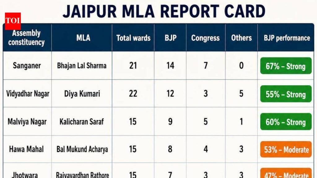 Jaipur civic polls verdict gives BJP an edge, MLA report cards are mixed | Jaipur News
