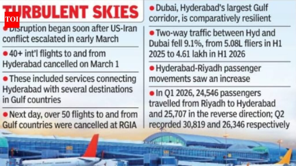 Hyderabad-Gulf air traffic in tailspin due to uncertainty in West Asia | Hyderabad News