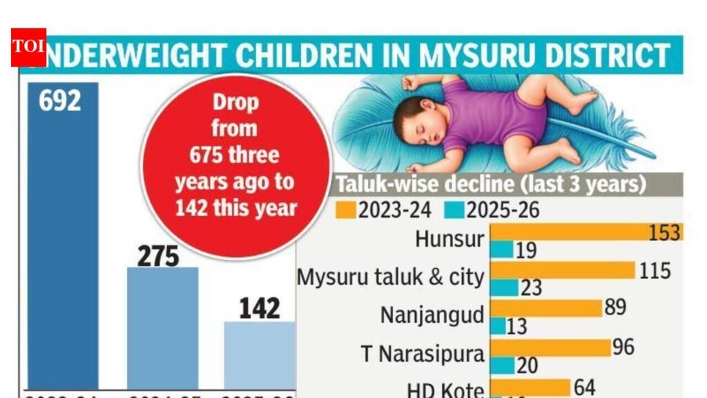 Underweight children in Mysuru drop to 142 from 675 in 3 years | Mysuru News