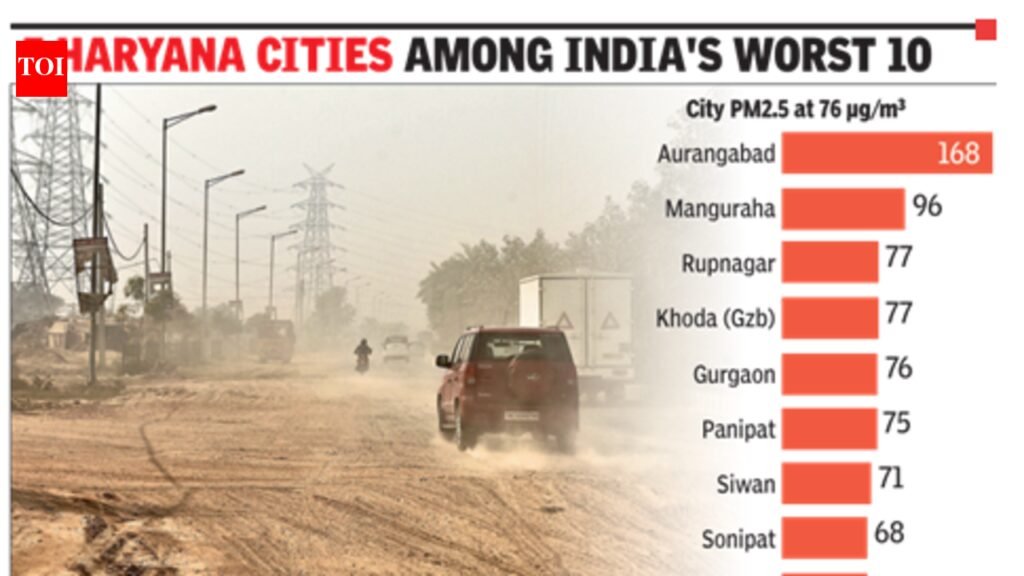 Gurgaon India’s 5th most polluted in Aug, far worse than Delhi at 44 | Gurgaon News