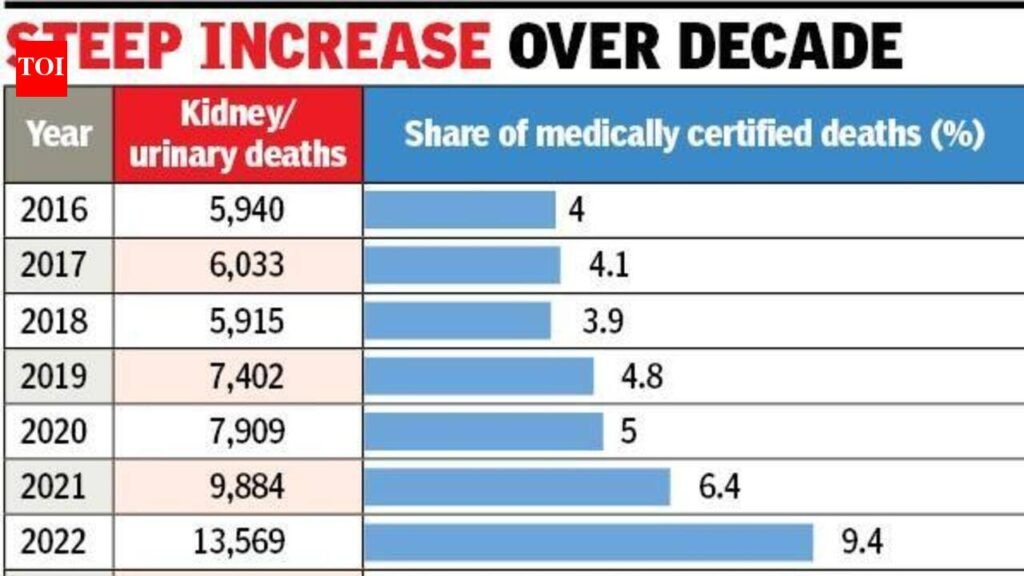Deaths from kidney, urinary diseases in Karnataka more than triple in 10 years | Bengaluru News