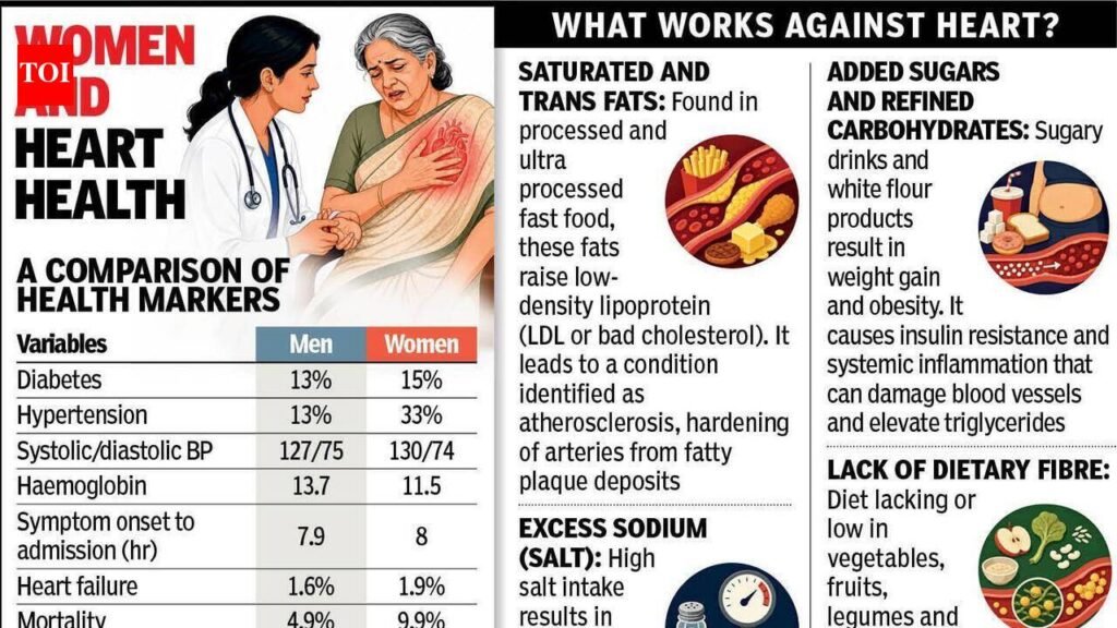 Heart attacks high in men, mortality higher in women | Ahmedabad News