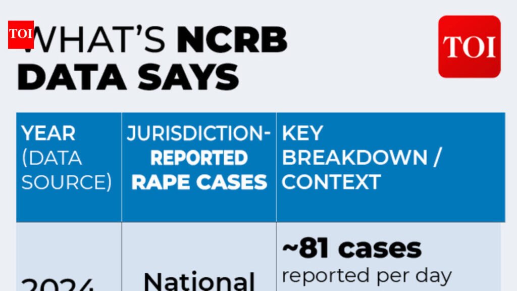 What makes a rape case ‘rarest of rare’? How courts decide on the death penalty | India News