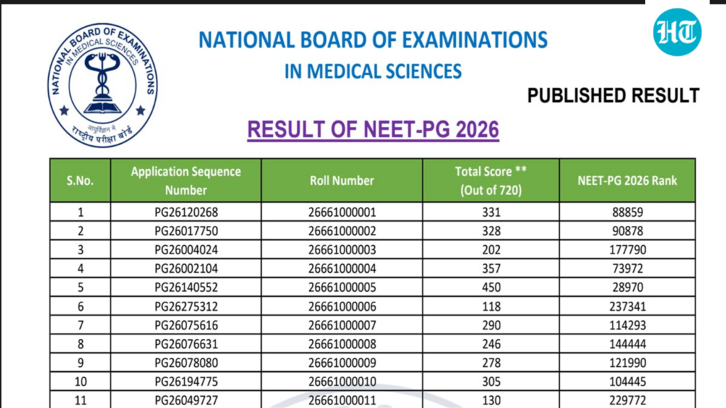 NEET PG Result 2026 declared at natboard.edu.in, direct link to check roll number, rank here