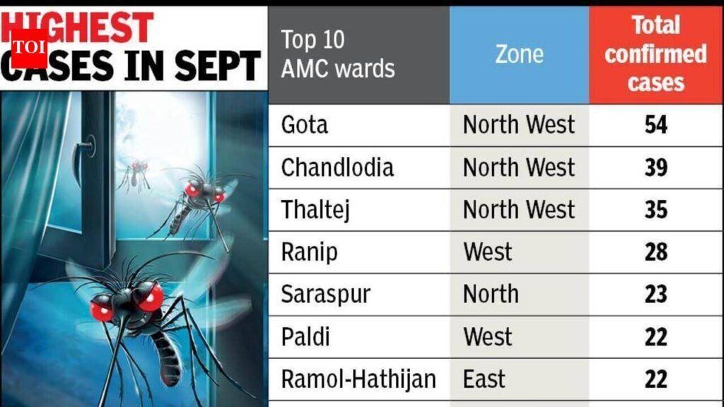 Dengue data bites: 640 cases in 27 days | Ahmedabad News