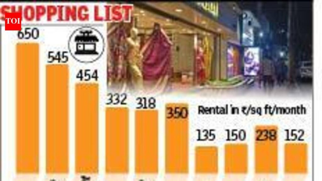 City retail leasing doubles in Q3, high streets lead demand | Kolkata News