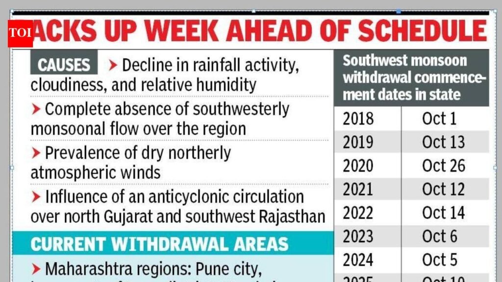 Earliest monsoon withdrawal commencement from parts of Maharashtra since 2018 | Pune News