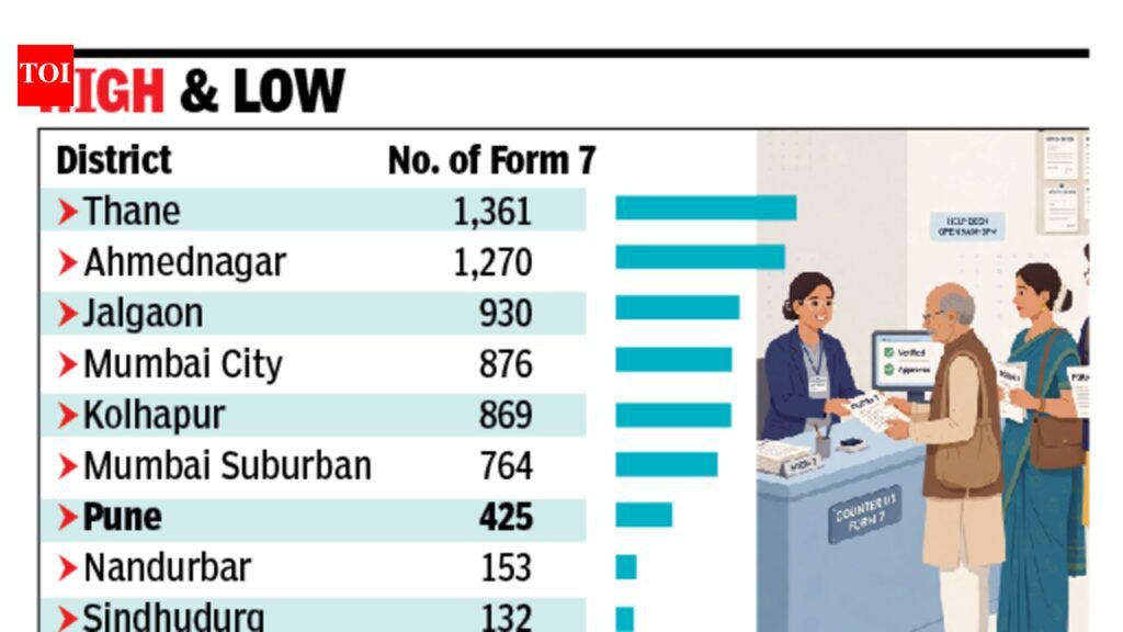 18,748 voter deletion requests in state so far, officials to verify every Form 7 | Pune News