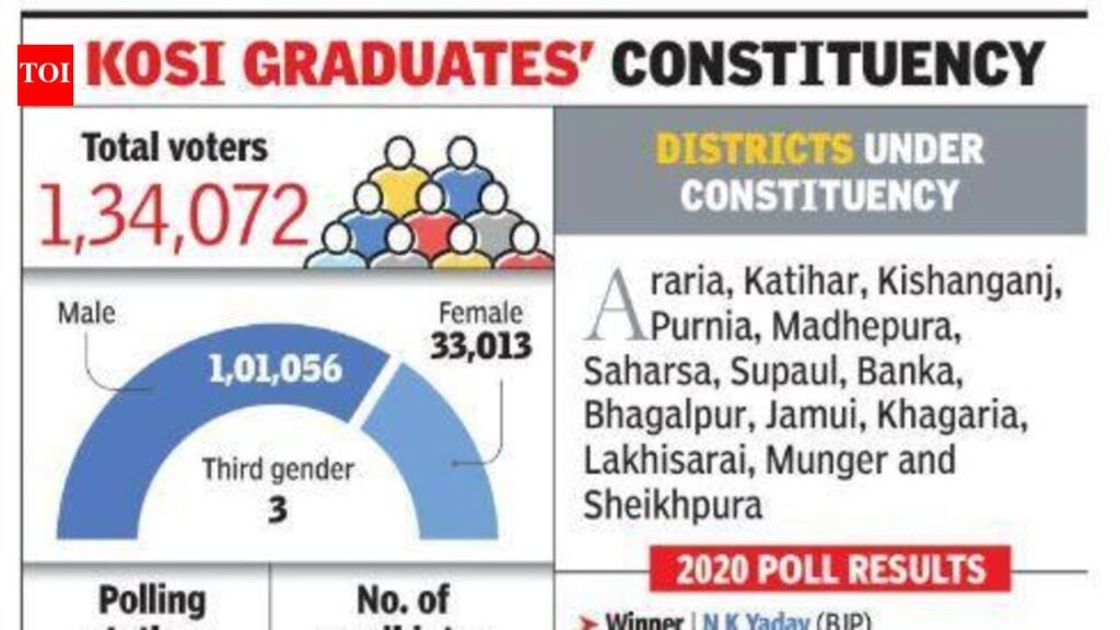 Kosi graduates’ poll tests BJP’s hold as Jan Suraaj eyes youth | Patna News