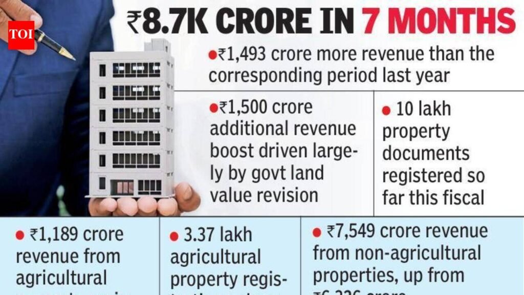 Despite slower property sales, registration revenue surges to ₹8.7k cr | Hyderabad News