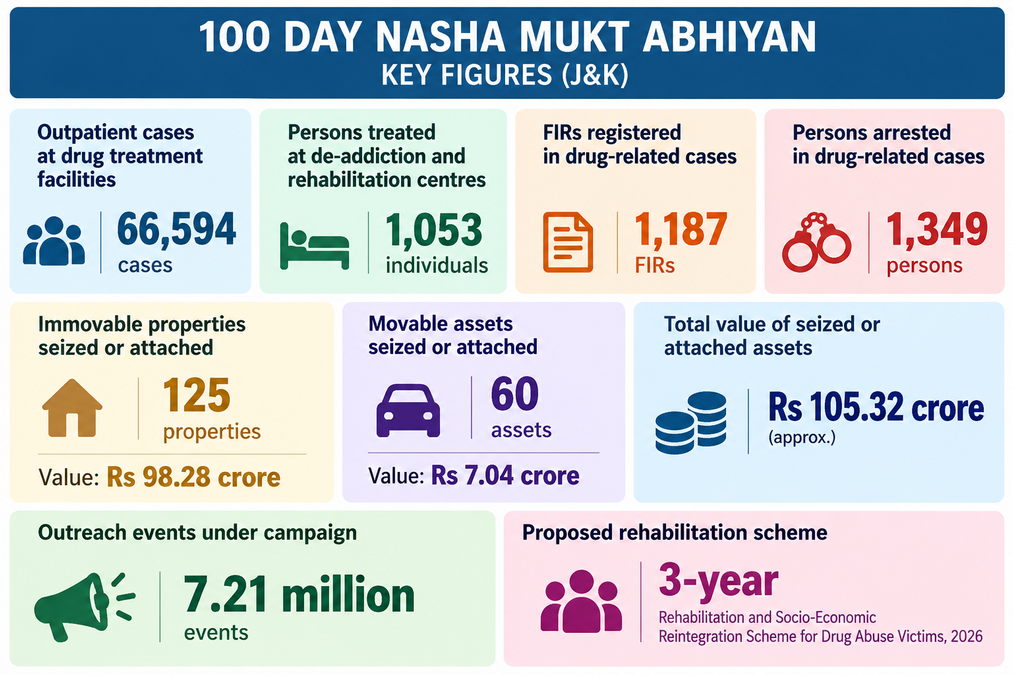 J&K; drug treatment facilities record 66,594 outpatient cases
