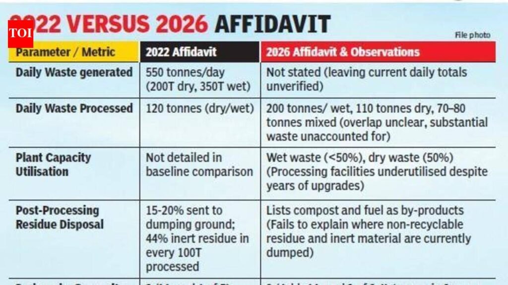 Chandigarh’s waste data conflicts with high court filings. | Chandigarh News