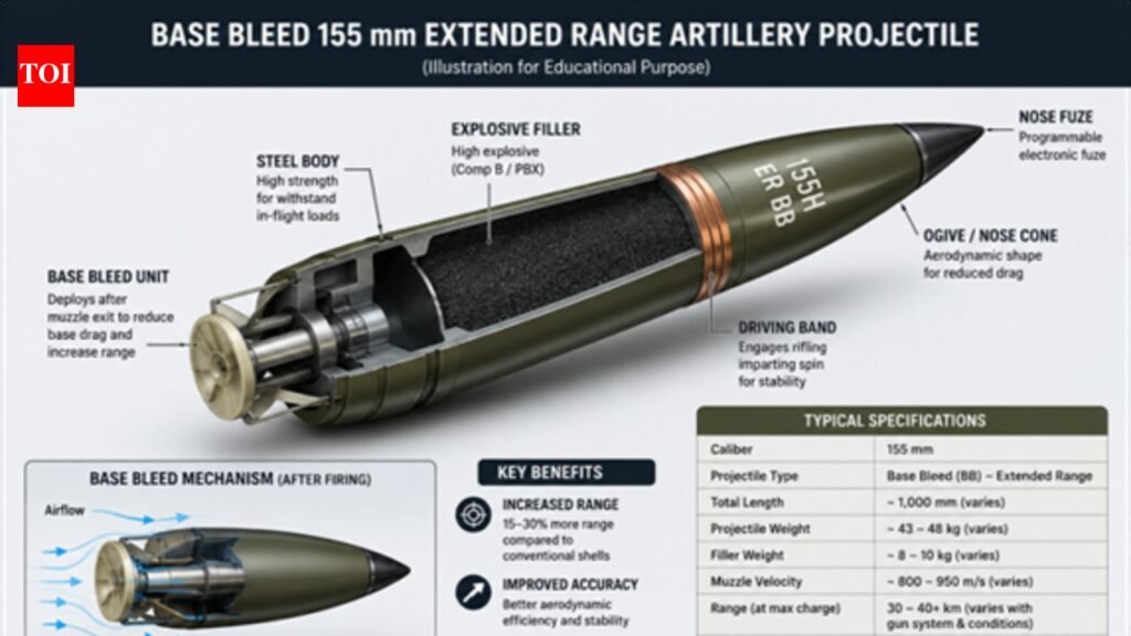 Sigma Advanced Systems secures Rs 974 crore NATO artillery ammunition order | Hyderabad News
