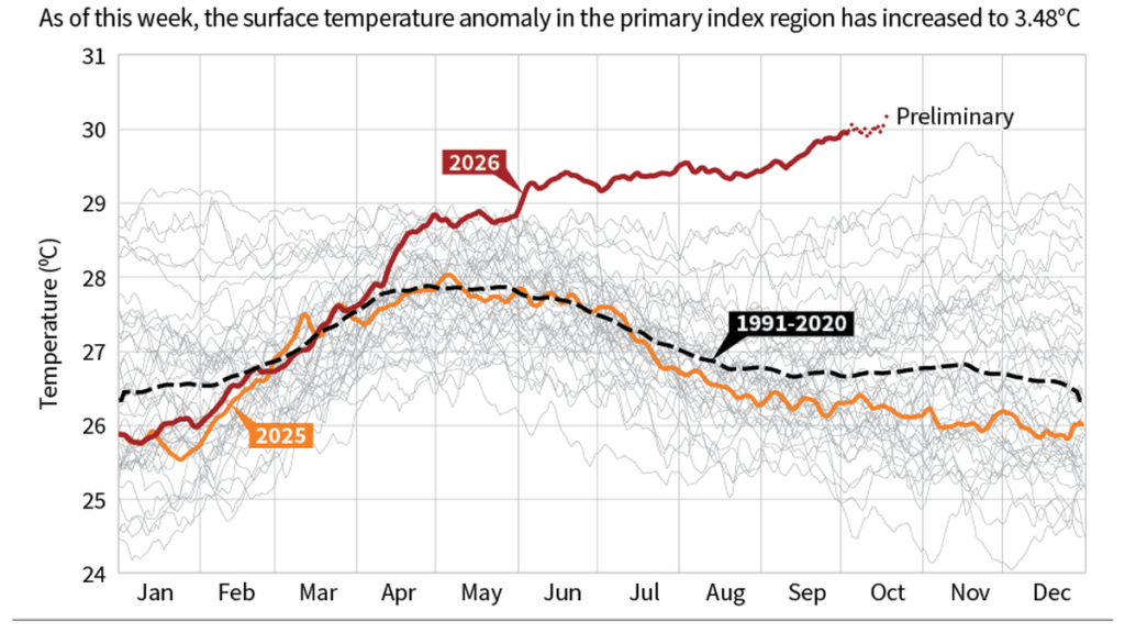 A ferocious El Niño is brewing thanks to record Pacific heat