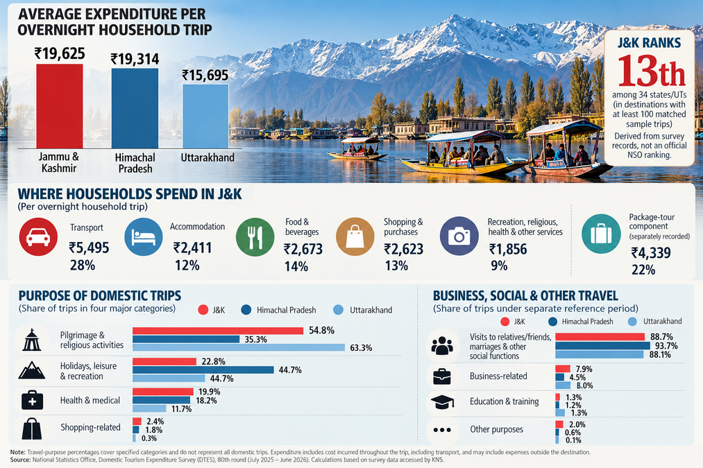 J&K trips pricier than Himachal, Uttarakhand