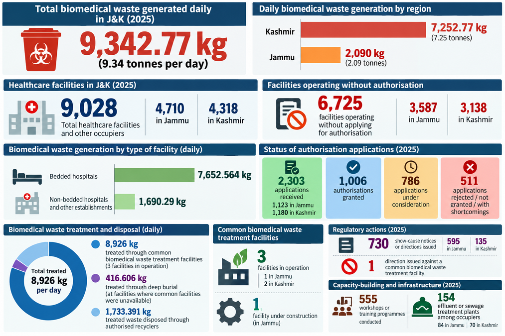 J&K’s biomedical waste mounts as 9.34 tonnes generated daily